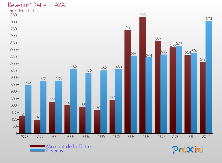 Evolution comparée de la dette et des revenus pour la commune de JAYAT de 2000 à 2012 Comparaison de la dette et des revenus pour JAYAT de 2000 à 2012