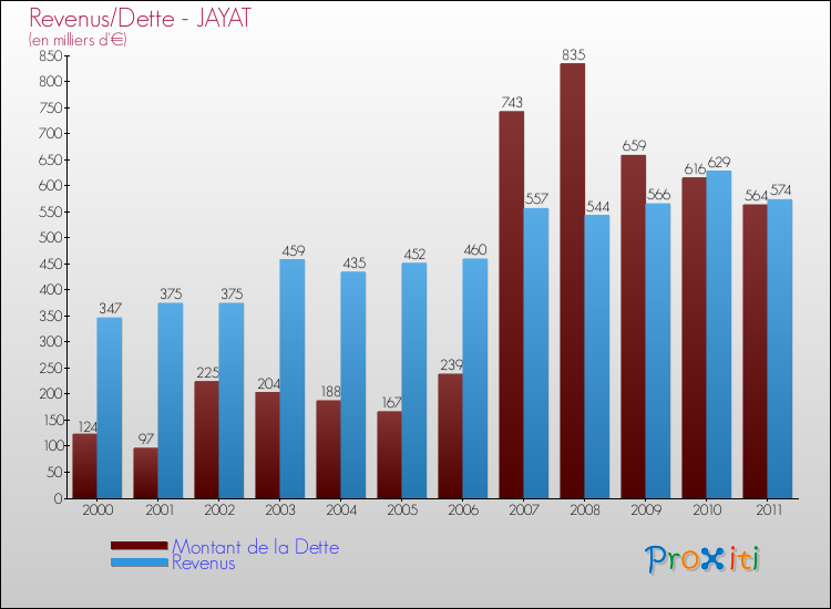 Evolution comparée de la dette et des revenus pour la commune de JAYAT de 2000 à 2011 Comparaison de la dette et des revenus pour JAYAT de 2000 à 2011