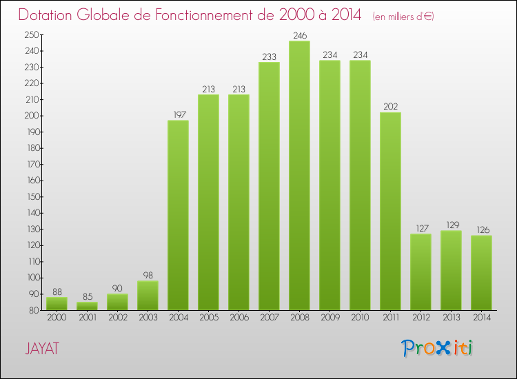 Evolution du montant de la Dotation Globale de Fonctionnement pour la commune de JAYAT de 2000 à 2014 Evolution du montant de la Dotation Globale de Fonctionnement pour JAYAT de 2000 à 2014