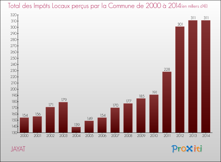 Evolution des Impôts Locaux pour la commune de JAYAT de 2000 à 2014 Evolution des Impôts Locaux pour JAYAT de 2000 à 2014