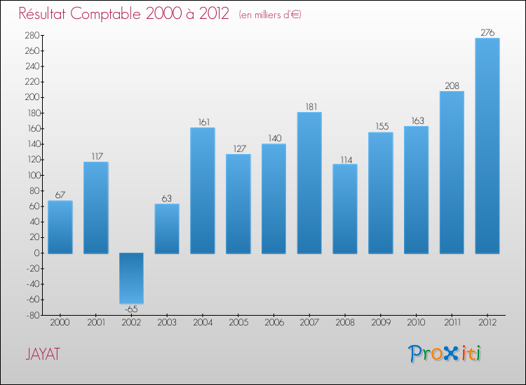 Evolution du résultat comptable pour la commune de JAYAT de 2000 à 2012 Evolution du résultat comptable pour JAYAT de 2000 à 2012
