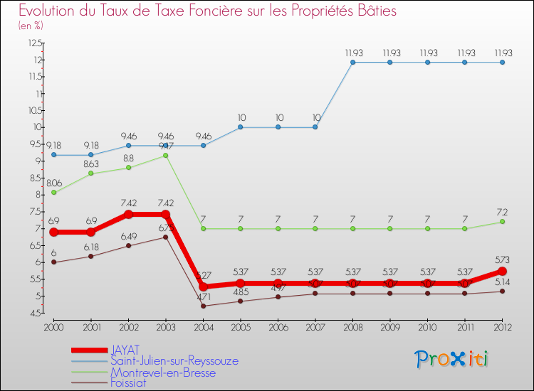 Evolution du taux de la taxe foncière sur le bati pour JAYAT et les communes proches de 2000 à 2012 Comparaison des taux de taxe foncière sur le bati pour JAYAT et les communes voisines de 2000 à 2012