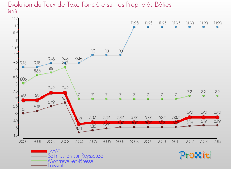 Evolution du taux de la taxe foncière sur le bati pour JAYAT et les communes proches de 2000 à 2014 Comparaison des taux de taxe foncière sur le bati pour JAYAT et les communes voisines de 2000 à 2014