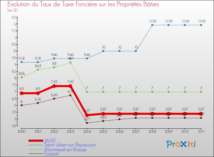 Evolution du taux de la taxe foncière sur le bati pour JAYAT et les communes proches Comparaison des taux de taxe foncière sur le bati pour JAYAT et les communes voisines