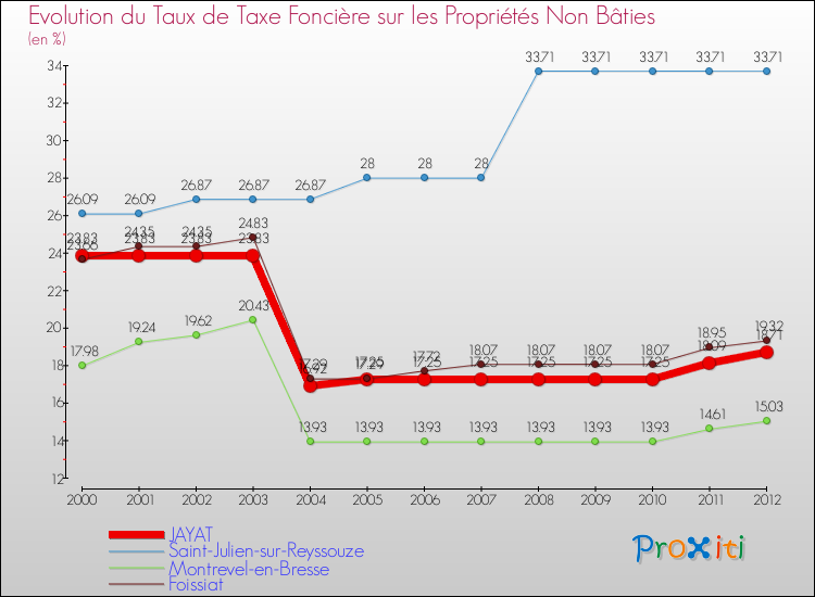 Evolution du taux de la taxe foncière sur les immeubles et terrains non batis pour JAYAT et les communes proches de 2000 à 2012 Comparaison des taux de la taxe foncière sur les immeubles et terrains non batis pour JAYAT et les communes voisines de 2000 à 2012