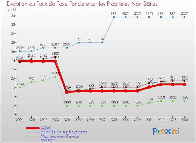 Evolution du taux de la taxe foncière sur les immeubles et terrains non batis pour JAYAT et les communes proches de 2000 à 2014 Comparaison des taux de la taxe foncière sur les immeubles et terrains non batis pour JAYAT et les communes voisines de 2000 à 2014
