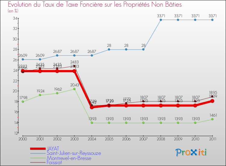 Evolution du taux de la taxe foncière sur les immeubles et terrains non batis pour JAYAT et les communes proches Comparaison des taux de la taxe foncière sur les immeubles et terrains non batis pour JAYAT et les communes voisines