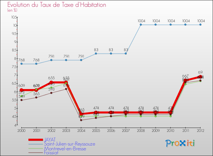 Evolution du taux de la taxe d'habitation pour JAYAT et les communes proches Comparaison des taux de la taxe d'habitation pour JAYAT et les communes voisines