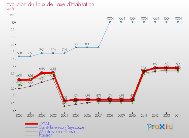 Evolution du taux de la taxe d'habitation pour JAYAT et les communes proches de 2000 à 2014 Comparaison des taux de la taxe d'habitation pour JAYAT et les communes voisines de 2000 à 2014
