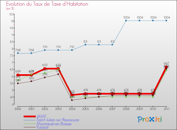 Evolution du taux de la taxe d'habitation pour JAYAT et les communes proches Comparaison des taux de la taxe d'habitation pour JAYAT et les communes voisines