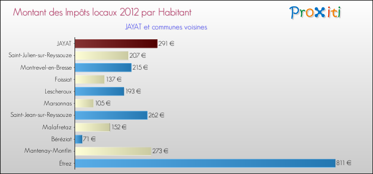 Montant des impôts locaux par Habitant pour JAYAT et les communes proches Comparaison des impôts locaux par habitant pour JAYAT et les communes voisines