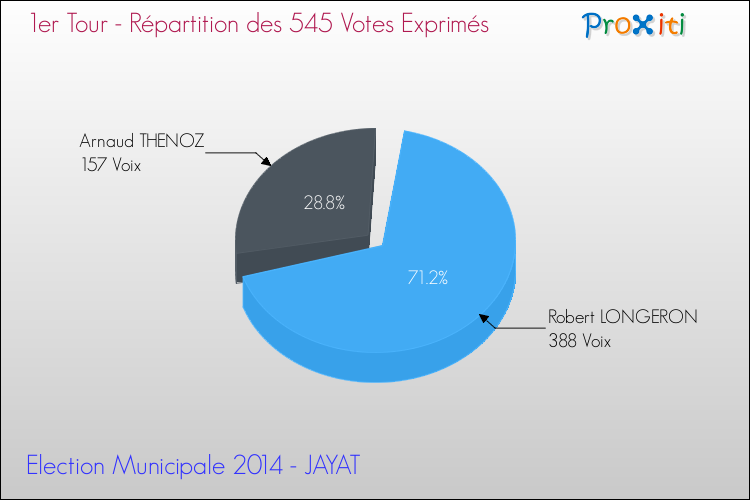 Répartition des votes exprimés au 1er Tour des Elections Municipales 2014 de la commune de JAYAT Elections Municipales 2014 - Répartition des votes exprimés au 1er Tour pour la commune de JAYAT
