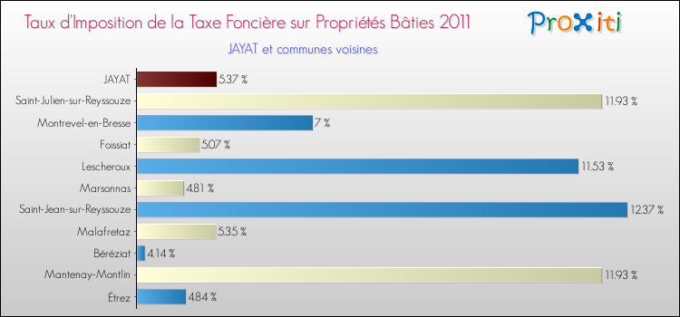 Taux d'imposition de la taxe foncière sur le bati 2011 pour JAYAT et les communes proches Comparaison des taux d'imposition de la taxe foncière sur le bati 2011 pour JAYAT et les communes voisines