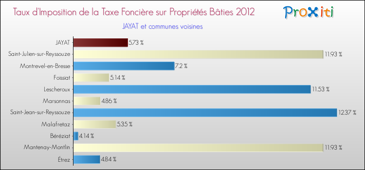Taux d'imposition de la taxe foncière sur le bati 2012 pour JAYAT et les communes proches Comparaison des taux d'imposition de la taxe foncière sur le bati 2012 pour JAYAT et les communes voisines