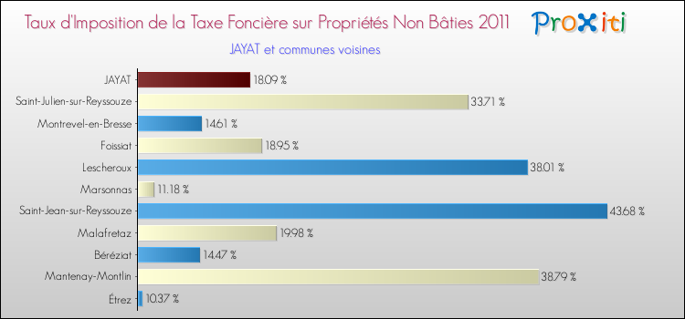 Taux d'imposition de la taxe foncière sur les immeubles et terrains non batis 2011 pour JAYAT et les communes proches Comparaison des taux d'imposition de la taxe foncière sur les immeubles et terrains non batis 2011 pour JAYAT et les communes voisines