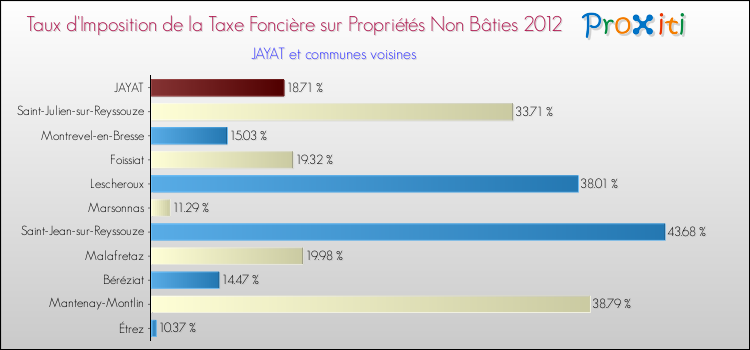 Taux d'imposition de la taxe foncière sur les immeubles et terrains non batis 2012 pour JAYAT et les communes proches Comparaison des taux d'imposition de la taxe foncière sur les immeubles et terrains non batis 2012 pour JAYAT et les communes voisines