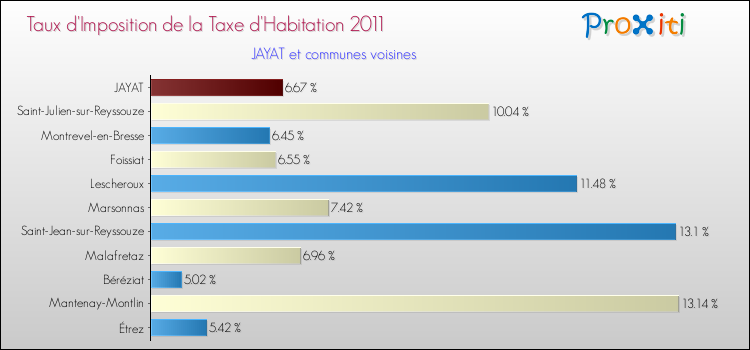 Taux d'imposition de la taxe d'habitation 2011 pour JAYAT et les communes proches Comparaison des taux d'imposition de la taxe d'habitation 2011 pour JAYAT et les communes voisines
