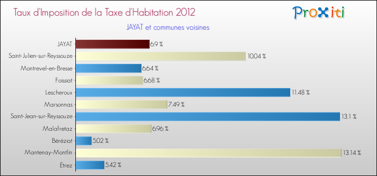 Taux d'imposition de la taxe d'habitation 2012 pour JAYAT et les communes proches Comparaison des taux d'imposition de la taxe d'habitation 2012 pour JAYAT et les communes voisines