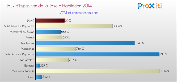 Taux d'imposition de la taxe d'habitation 2014 pour JAYAT et les communes proches Comparaison des taux d'imposition de la taxe d'habitation 2014 pour JAYAT et les communes voisines