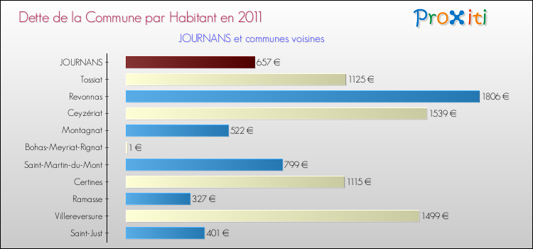 Dette par habitant de la commune en 2011 pour JOURNANS et les communes proches Comparaison de la dette par habitant de la commune en 2011 pour JOURNANS et les communes voisines
