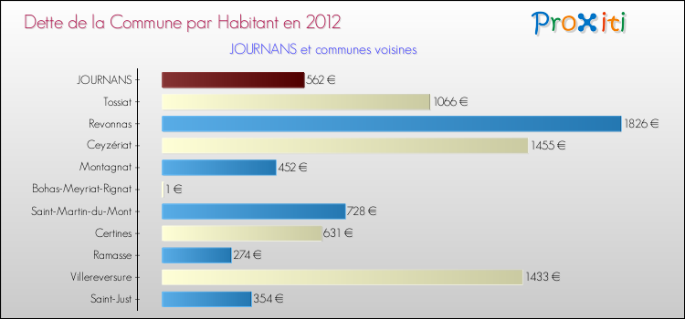 Dette par habitant de la commune en 2012 pour JOURNANS et les communes proches Comparaison de la dette par habitant de la commune en 2012 pour JOURNANS et les communes voisines