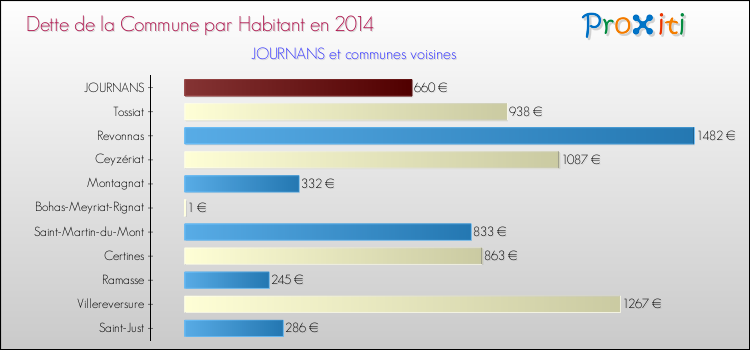 Dette par habitant de la commune en 2014 pour JOURNANS et les communes proches Comparaison de la dette par habitant de la commune en 2014 pour JOURNANS et les communes voisines