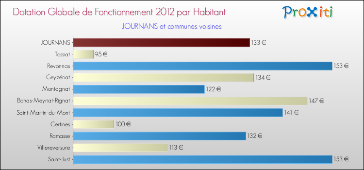 Montant des dotations globales de fonctionnement DGF par Habitant pour JOURNANS et les communes proches Comparaison des des dotations globales de fonctionnement DGF par habitant pour JOURNANS et les communes voisines