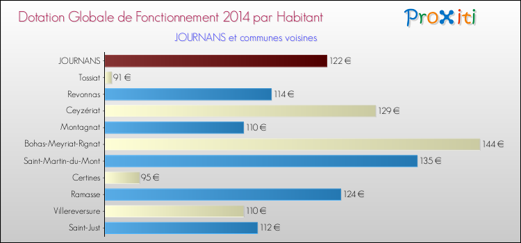Montant des dotations globales de fonctionnement DGF par Habitant pour JOURNANS et les communes proches en 2014. Comparaison des des dotations globales de fonctionnement DGF par habitant pour JOURNANS et les communes voisines en 2014.