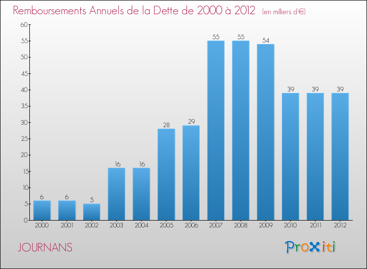 Evolution de l'annuité de la dette pour la commune de JOURNANS de 2000 à 2012 Annuités de la dette pour JOURNANS de 2000 à 2012