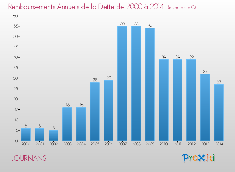 Evolution de l'annuité de la dette pour la commune de JOURNANS de 2000 à 2014 Annuités de la dette pour JOURNANS de 2000 à 2014