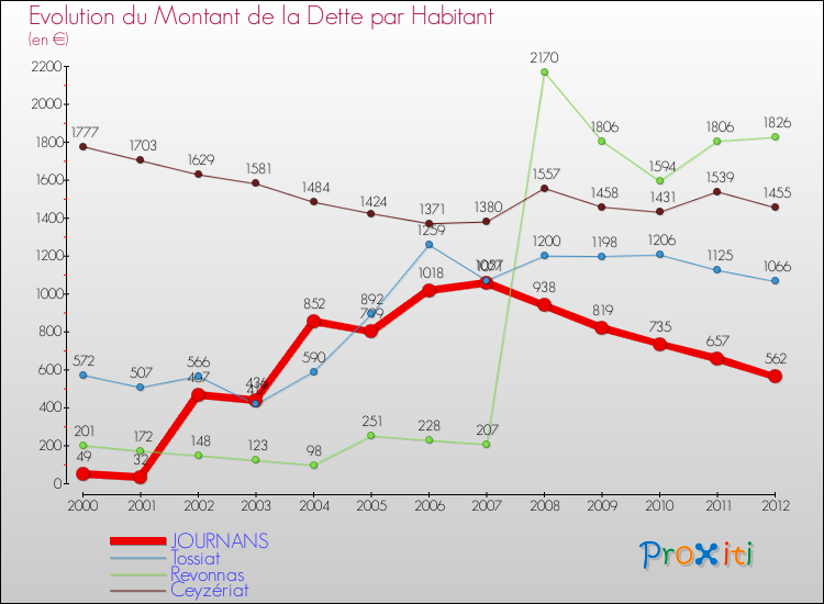 Evolution de la dette par habitant pour la commune de JOURNANS et les communes proches de 2000 à 2012 Comparaison de la dette par habitant pour JOURNANS et les communes voisines de 2000 à 2012
