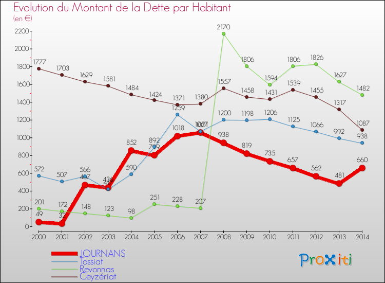 Evolution de la dette par habitant pour la commune de JOURNANS et les communes proches de 2000 à 2014 Comparaison de la dette par habitant pour JOURNANS et les communes voisines de 2000 à 2014