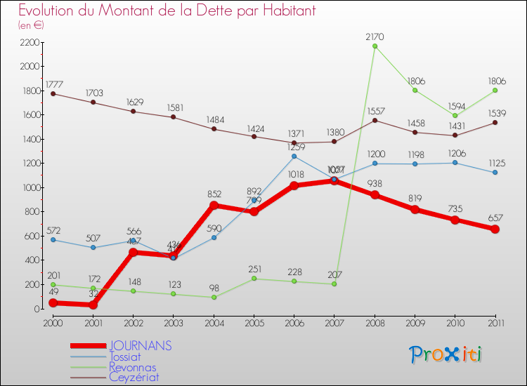 Evolution de la dette par habitant pour la commune de JOURNANS et les communes proches Comparaison de la dette par habitant pour JOURNANS et les communes voisines