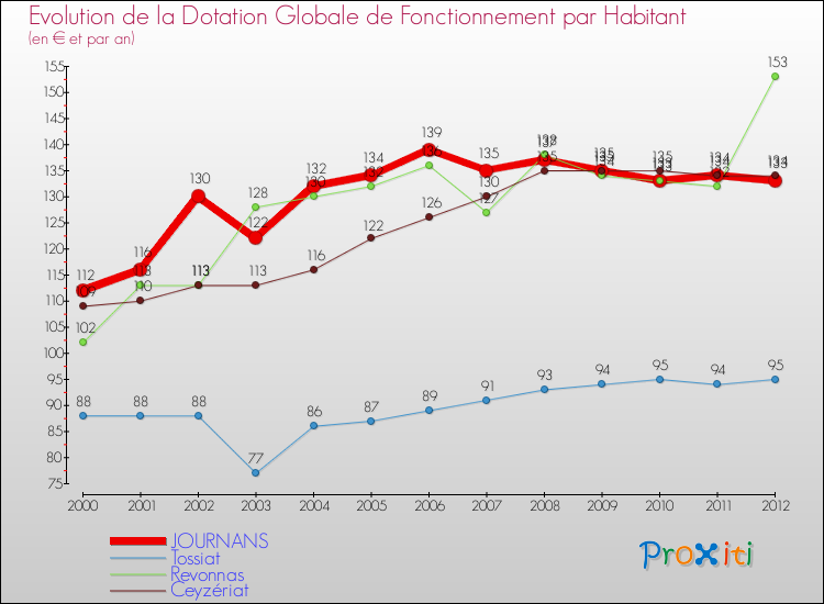 Evolution et montant de la dotation globale de fonctionnement par Habitant pour JOURNANS et les communes proches Comparaison des dotations globales de fonctionnement par habitant pour JOURNANS et les communes voisines