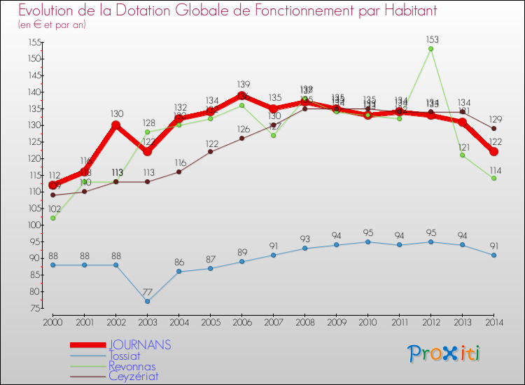 Evolution et montant de la dotation globale de fonctionnement par Habitant pour JOURNANS et les communes proches de 2000 à 2014. Comparaison des dotations globales de fonctionnement par habitant pour JOURNANS et les communes voisines de 2000 à 2014.