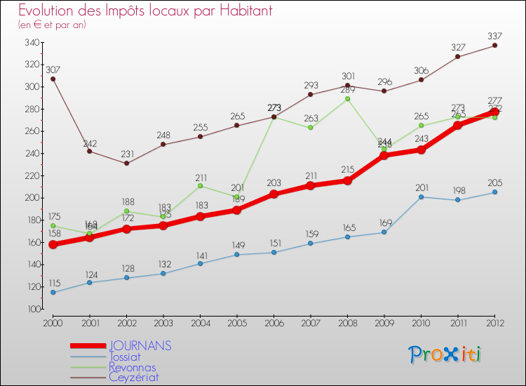 Evolution et montant des impôts locaux par Habitant pour JOURNANS et les communes proches Comparaison des impôts locaux par habitant pour JOURNANS et les communes voisines