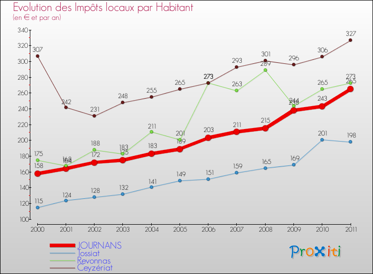 Evolution et montant des impôts locaux par Habitant pour JOURNANS et les communes proches Comparaison des impôts locaux par habitant pour JOURNANS et les communes voisines