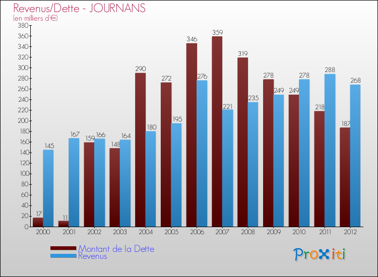 Evolution comparée de la dette et des revenus pour la commune de JOURNANS de 2000 à 2012 Comparaison de la dette et des revenus pour JOURNANS de 2000 à 2012