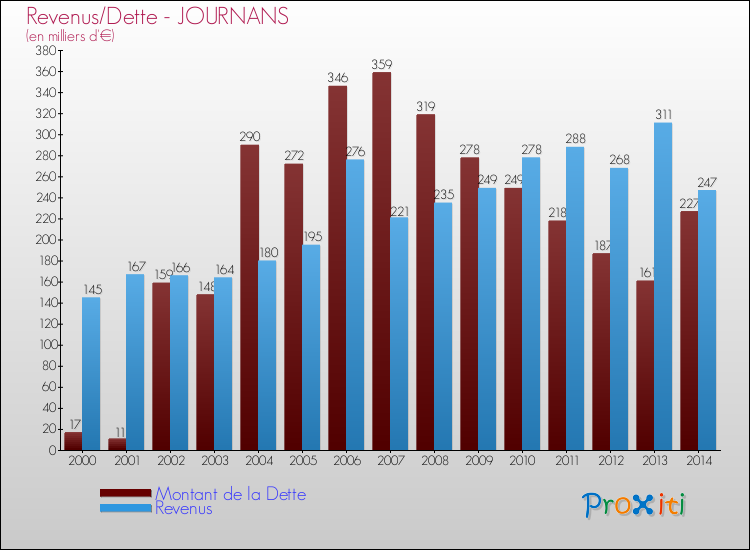 Evolution comparée de la dette et des revenus pour la commune de JOURNANS de 2000 à 2014 Comparaison de la dette et des revenus pour JOURNANS de 2000 à 2014