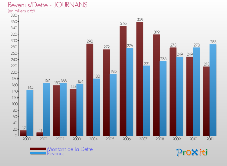 Evolution comparée de la dette et des revenus pour la commune de JOURNANS de 2000 à 2011 Comparaison de la dette et des revenus pour JOURNANS de 2000 à 2011