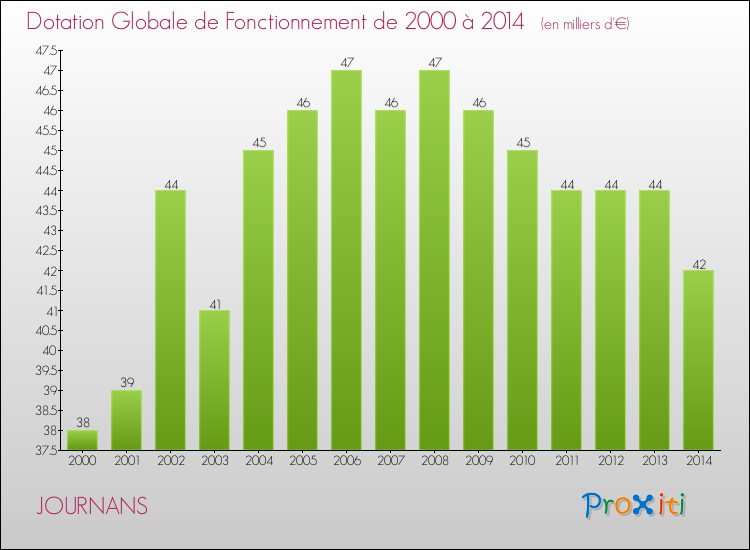 Evolution du montant de la Dotation Globale de Fonctionnement pour la commune de JOURNANS de 2000 à 2014 Evolution du montant de la Dotation Globale de Fonctionnement pour JOURNANS de 2000 à 2014