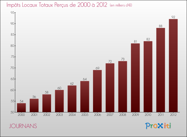 Evolution des Impôts Locaux pour la commune de JOURNANS de 2000 à 2012 Evolution des Impôts Locaux pour JOURNANS de 2000 à 2012