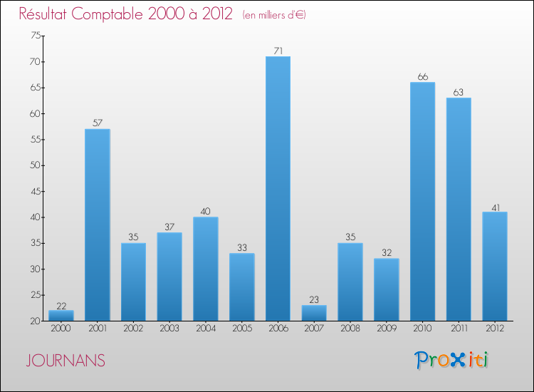 Evolution du résultat comptable pour la commune de JOURNANS de 2000 à 2012 Evolution du résultat comptable pour JOURNANS de 2000 à 2012