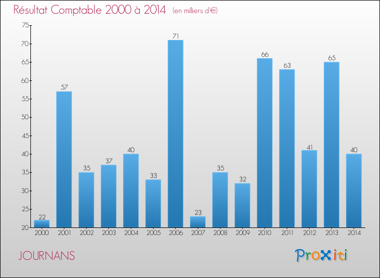 Evolution du résultat comptable pour la commune de JOURNANS de 2000 à 2014 Evolution du résultat comptable pour JOURNANS de 2000 à 2014