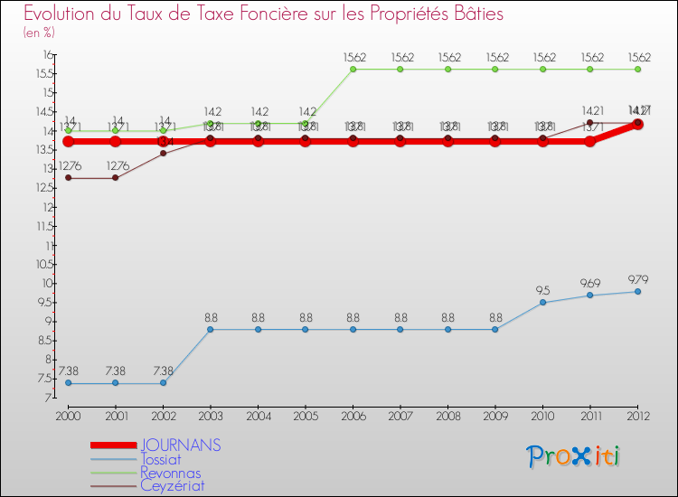 Evolution du taux de la taxe foncière sur le bati pour JOURNANS et les communes proches de 2000 à 2012 Comparaison des taux de taxe foncière sur le bati pour JOURNANS et les communes voisines de 2000 à 2012