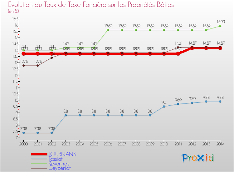 Evolution du taux de la taxe foncière sur le bati pour JOURNANS et les communes proches de 2000 à 2014 Comparaison des taux de taxe foncière sur le bati pour JOURNANS et les communes voisines de 2000 à 2014