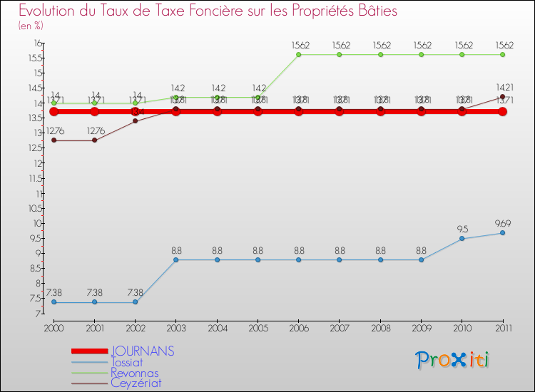 Evolution du taux de la taxe foncière sur le bati pour JOURNANS et les communes proches Comparaison des taux de taxe foncière sur le bati pour JOURNANS et les communes voisines
