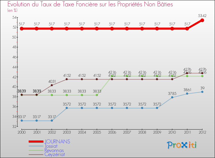 Evolution du taux de la taxe foncière sur les immeubles et terrains non batis pour JOURNANS et les communes proches de 2000 à 2012 Comparaison des taux de la taxe foncière sur les immeubles et terrains non batis pour JOURNANS et les communes voisines de 2000 à 2012