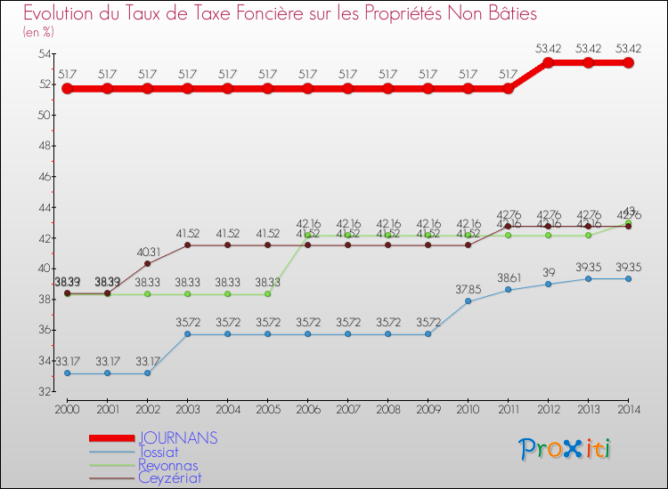 Evolution du taux de la taxe foncière sur les immeubles et terrains non batis pour JOURNANS et les communes proches de 2000 à 2014 Comparaison des taux de la taxe foncière sur les immeubles et terrains non batis pour JOURNANS et les communes voisines de 2000 à 2014