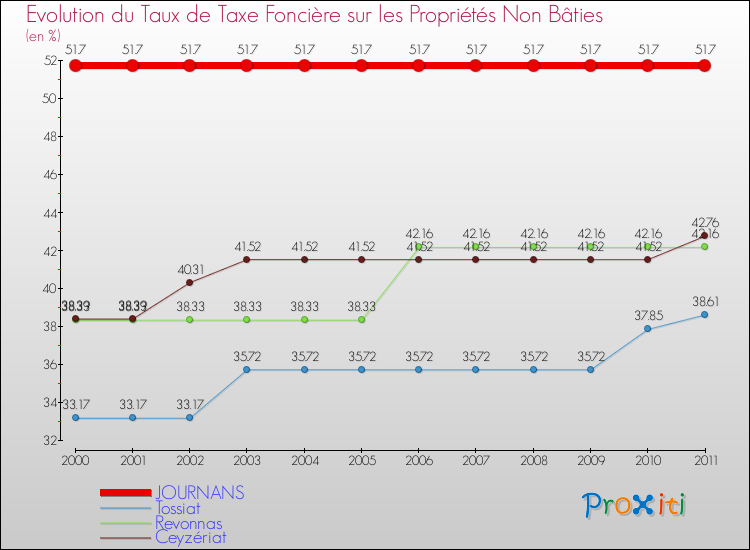 Evolution du taux de la taxe foncière sur les immeubles et terrains non batis pour JOURNANS et les communes proches Comparaison des taux de la taxe foncière sur les immeubles et terrains non batis pour JOURNANS et les communes voisines